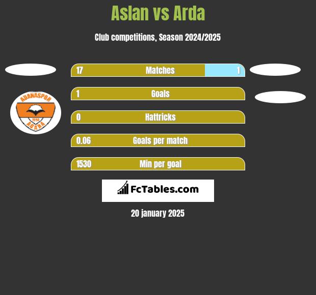 Aslan vs Arda h2h player stats