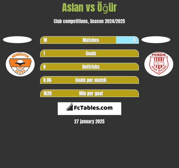 Aslan vs Öğür h2h player stats