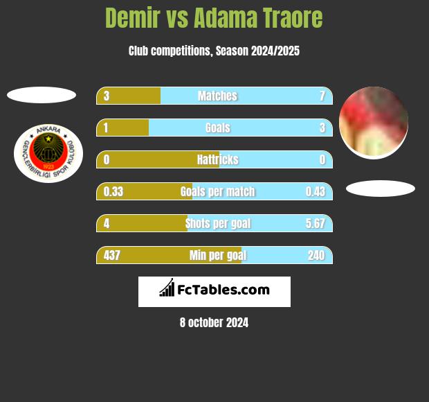 Demir vs Adama Traore h2h player stats