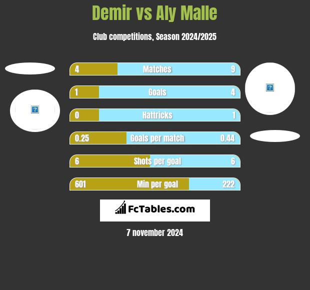 Demir vs Aly Malle h2h player stats