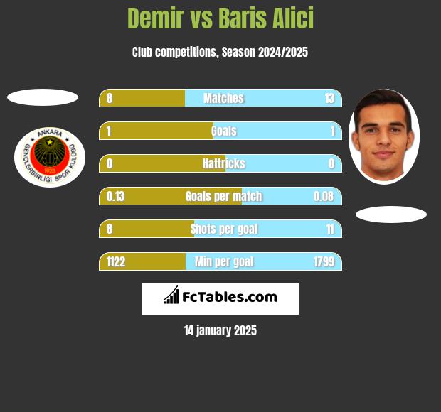 Demir vs Baris Alici h2h player stats