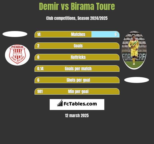 Demir vs Birama Toure h2h player stats