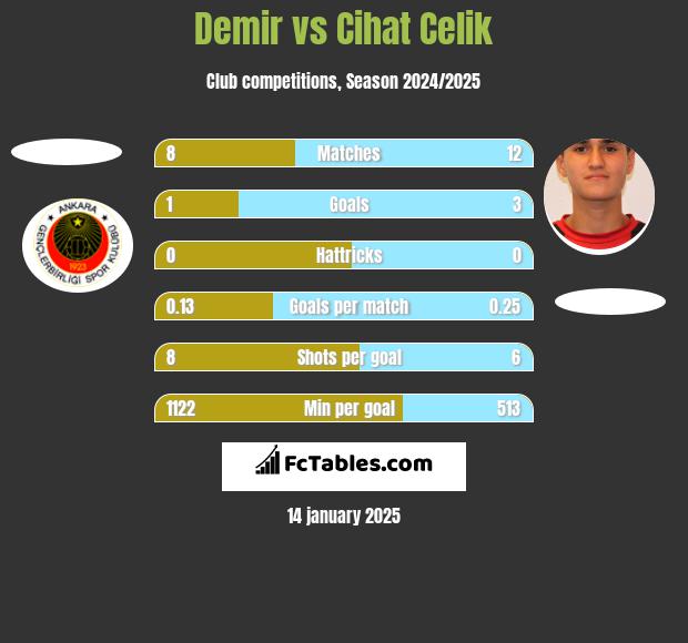 Demir vs Cihat Celik h2h player stats