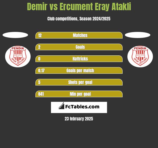 Demir vs Ercument Eray Atakli h2h player stats