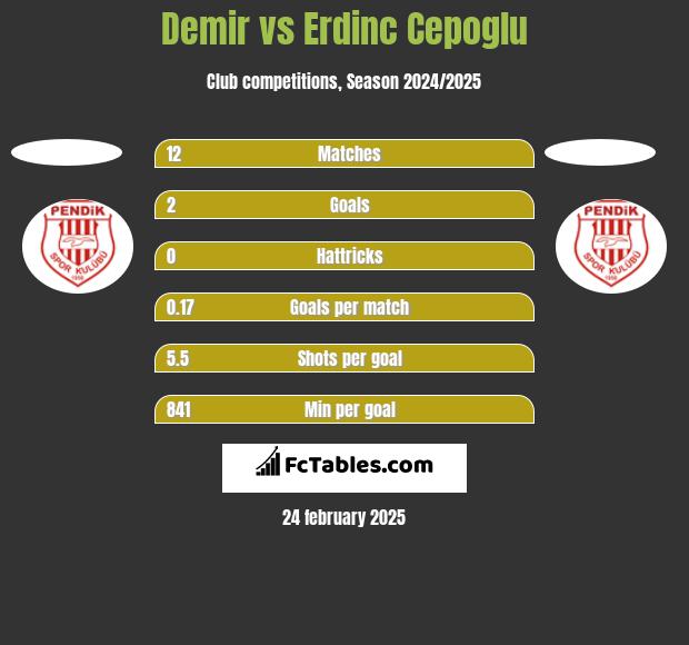 Demir vs Erdinc Cepoglu h2h player stats