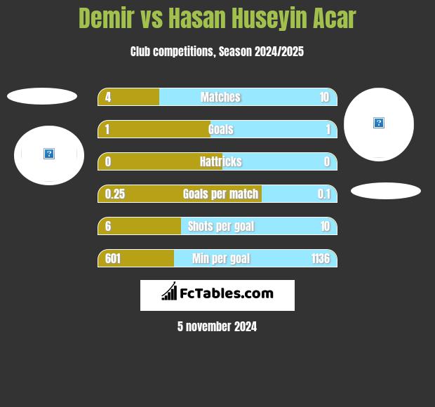 Demir vs Hasan Huseyin Acar h2h player stats