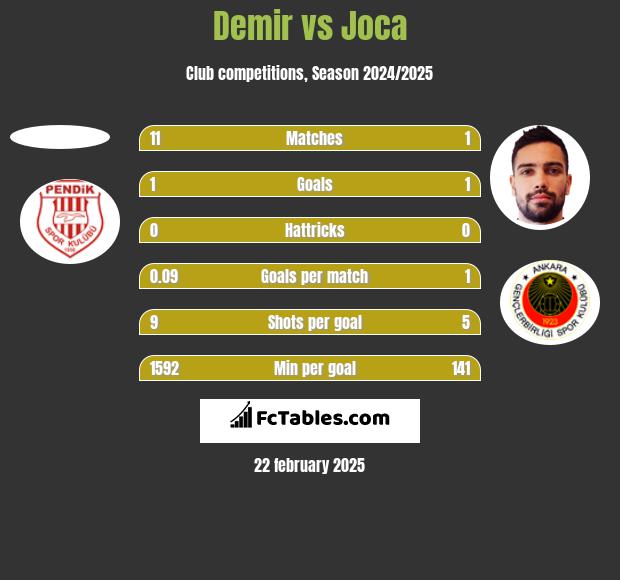 Demir vs Joca h2h player stats