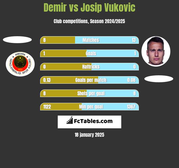 Demir vs Josip Vukovic h2h player stats