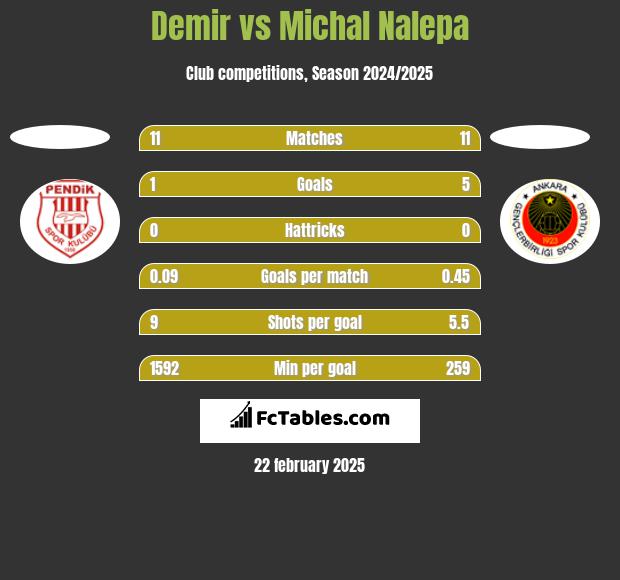 Demir vs Michał Nalepa h2h player stats