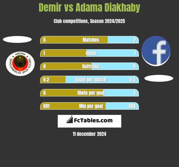 Demir vs Adama Diakhaby h2h player stats