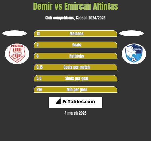 Demir vs Emircan Altintas h2h player stats