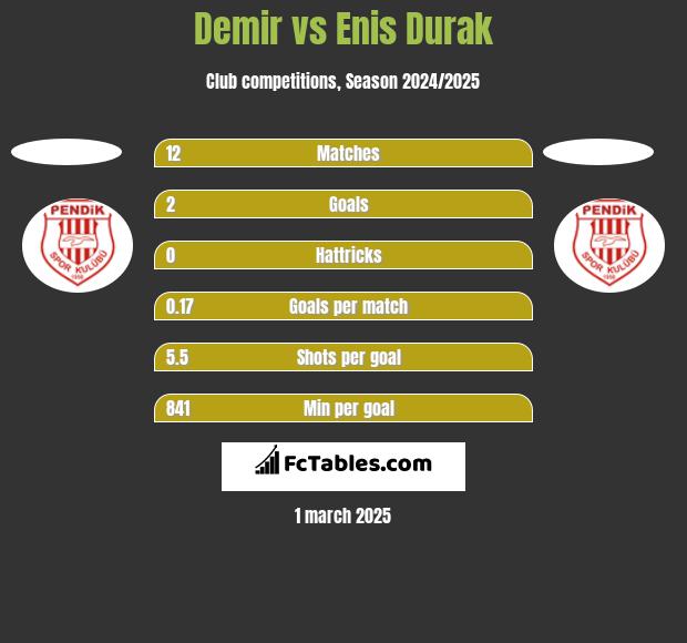 Demir vs Enis Durak h2h player stats