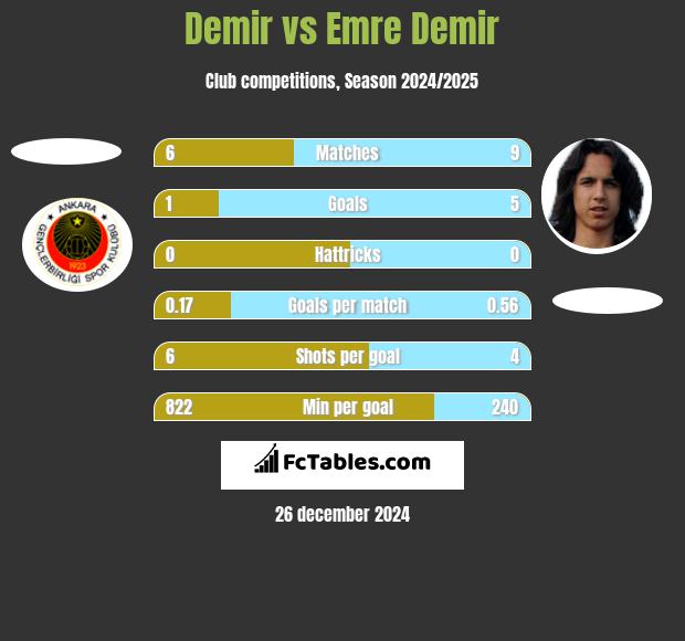 Demir vs Emre Demir h2h player stats