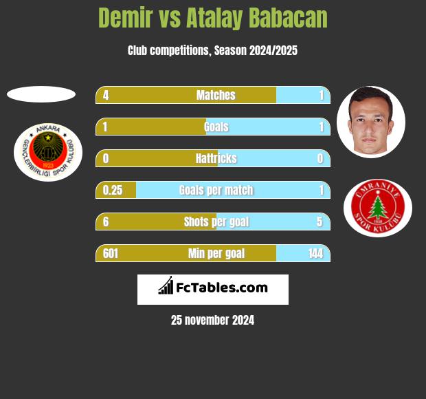 Demir vs Atalay Babacan h2h player stats