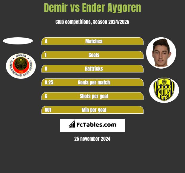 Demir vs Ender Aygoren h2h player stats