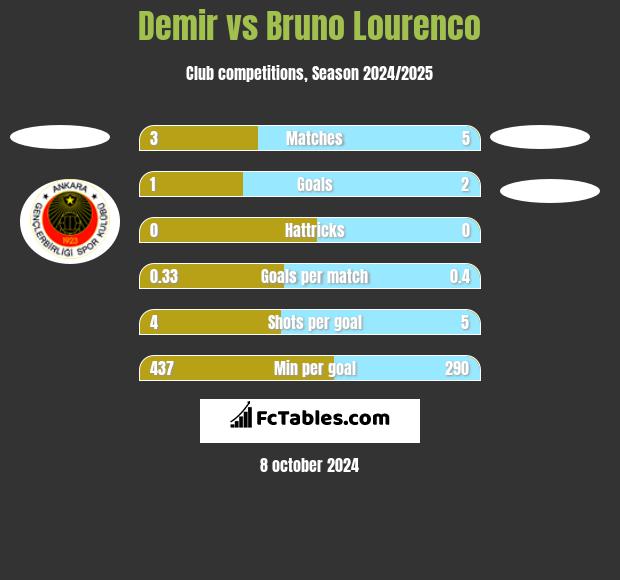 Demir vs Bruno Lourenco h2h player stats