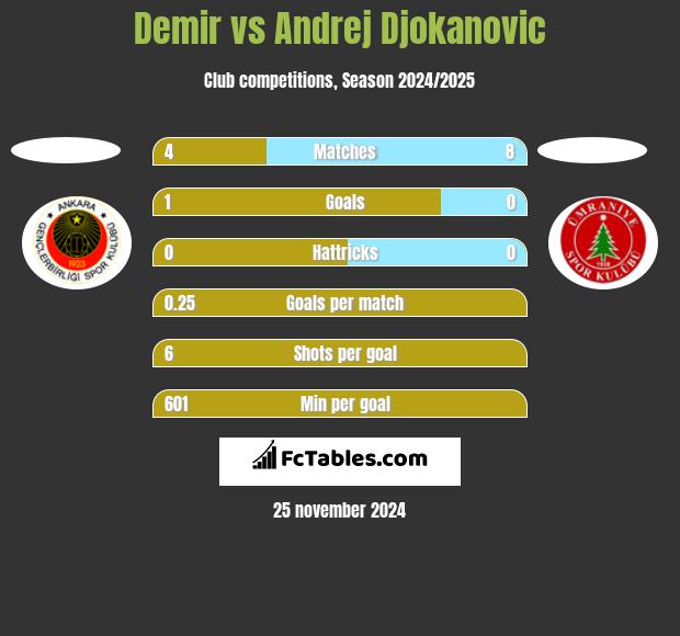 Demir vs Andrej Djokanovic h2h player stats