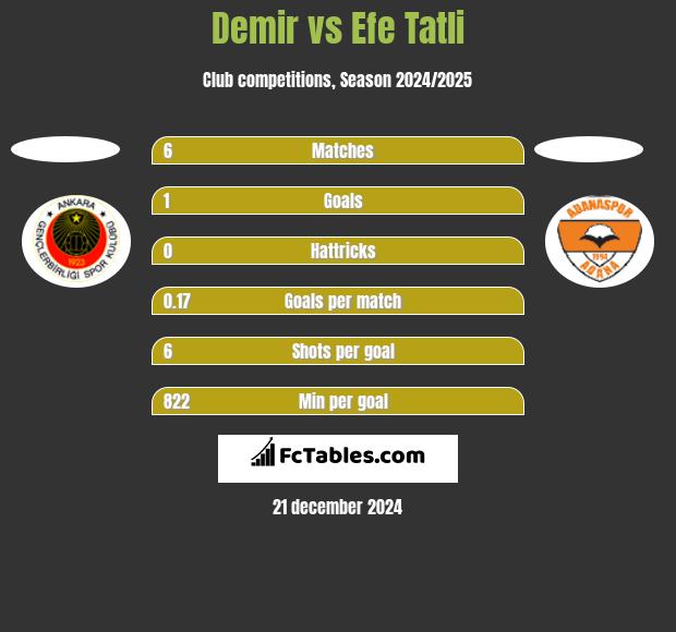 Demir vs Efe Tatli h2h player stats