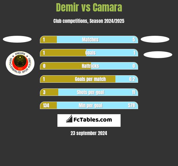 Demir vs Camara h2h player stats