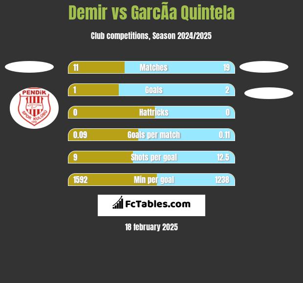 Demir vs GarcÃ­a Quintela h2h player stats