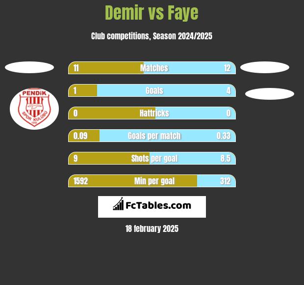 Demir vs Faye h2h player stats