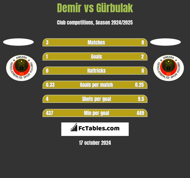 Demir vs Gürbulak h2h player stats