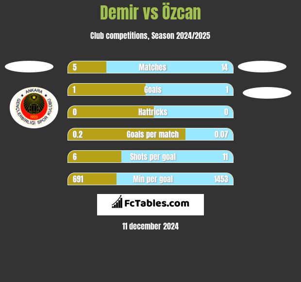 Demir vs Özcan h2h player stats