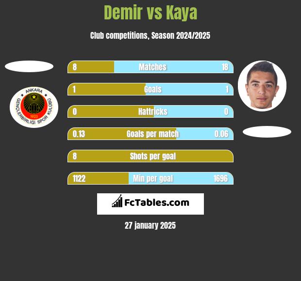 Demir vs Kaya h2h player stats