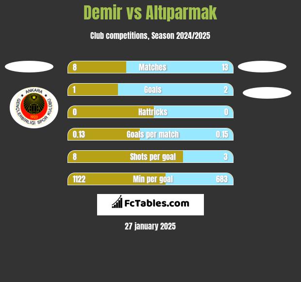 Demir vs Altıparmak h2h player stats