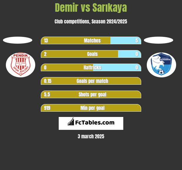 Demir vs Sarıkaya h2h player stats