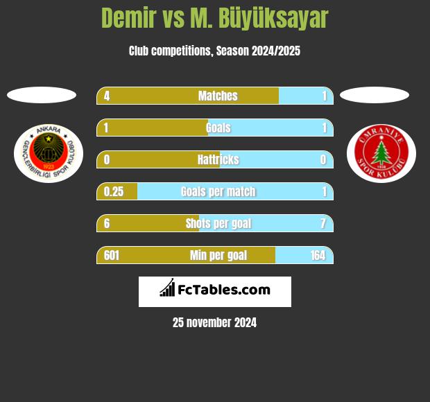 Demir vs M. Büyüksayar h2h player stats