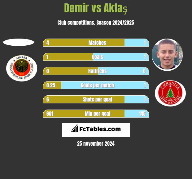 Demir vs Aktaş h2h player stats