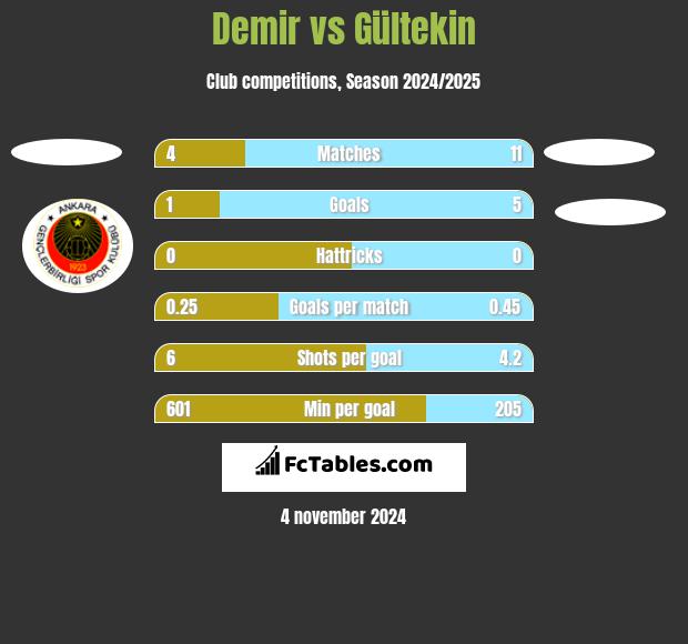 Demir vs Gültekin h2h player stats