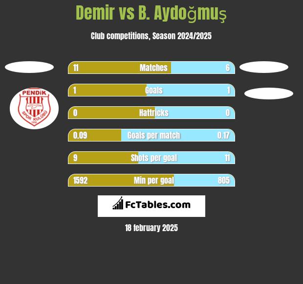 Demir vs B. Aydoğmuş h2h player stats