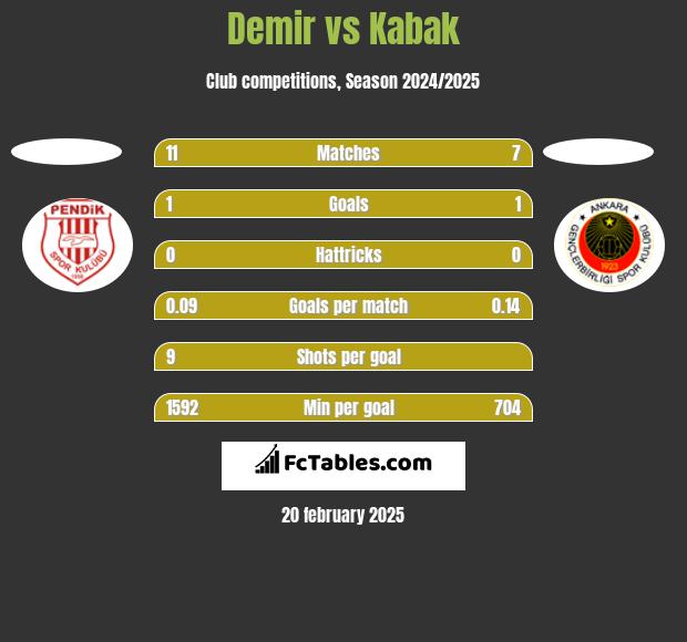 Demir vs Kabak h2h player stats