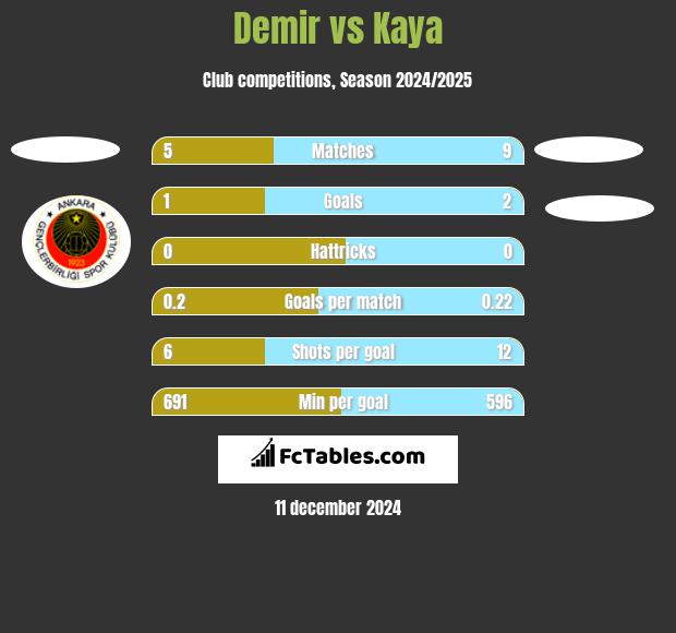 Demir vs Kaya h2h player stats