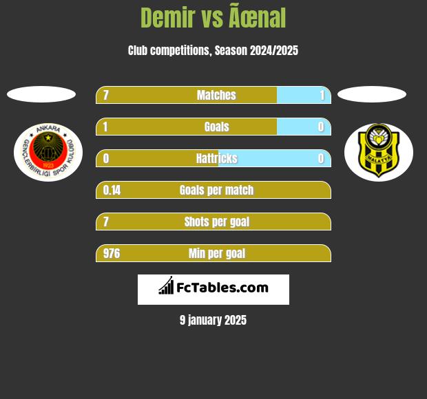 Demir vs Ãœnal h2h player stats