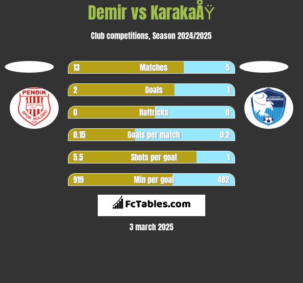 Demir vs KarakaÅŸ h2h player stats