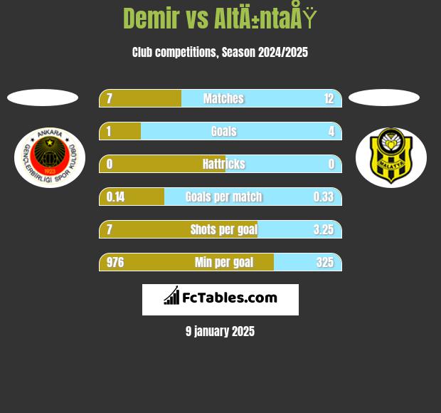 Demir vs AltÄ±ntaÅŸ h2h player stats