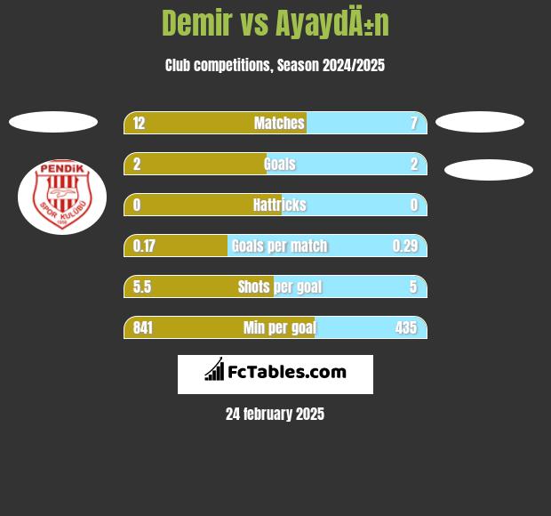 Demir vs AyaydÄ±n h2h player stats