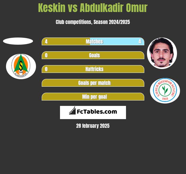 Keskin vs Abdulkadir Omur h2h player stats