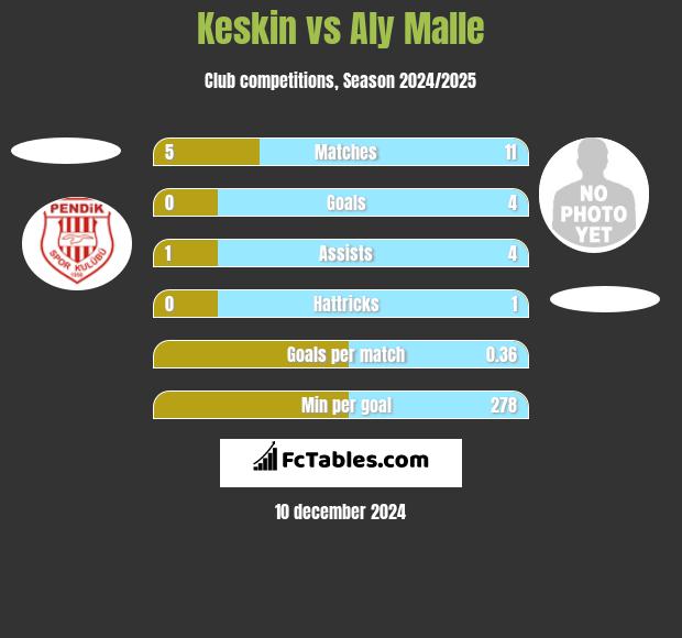 Keskin vs Aly Malle h2h player stats