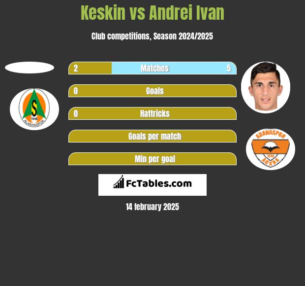 Keskin vs Andrei Ivan h2h player stats