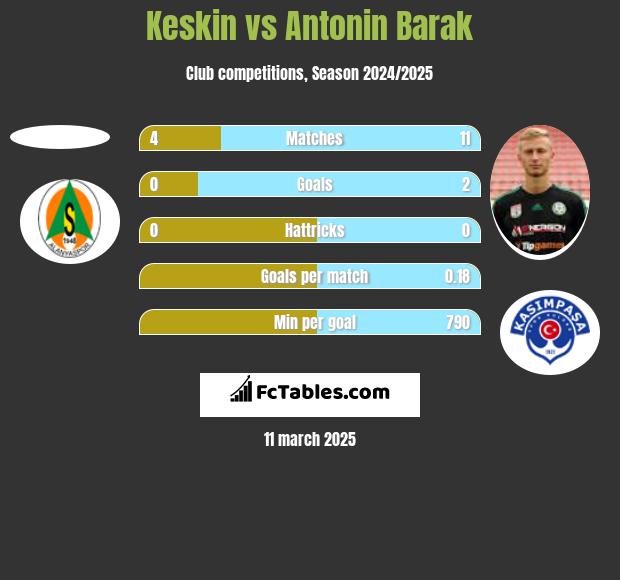 Keskin vs Antonin Barak h2h player stats