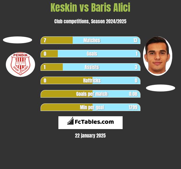 Keskin vs Baris Alici h2h player stats