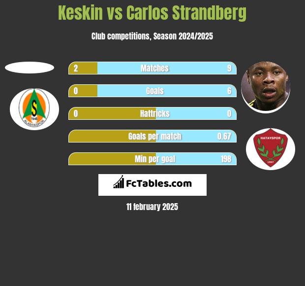 Keskin vs Carlos Strandberg h2h player stats