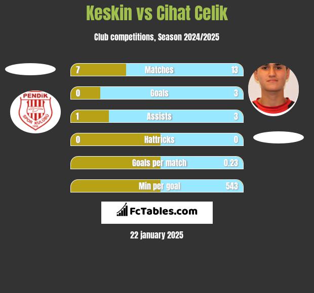 Keskin vs Cihat Celik h2h player stats