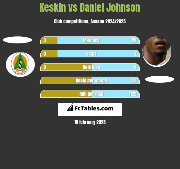 Keskin vs Daniel Johnson h2h player stats