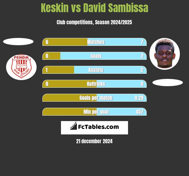 Keskin vs David Sambissa h2h player stats