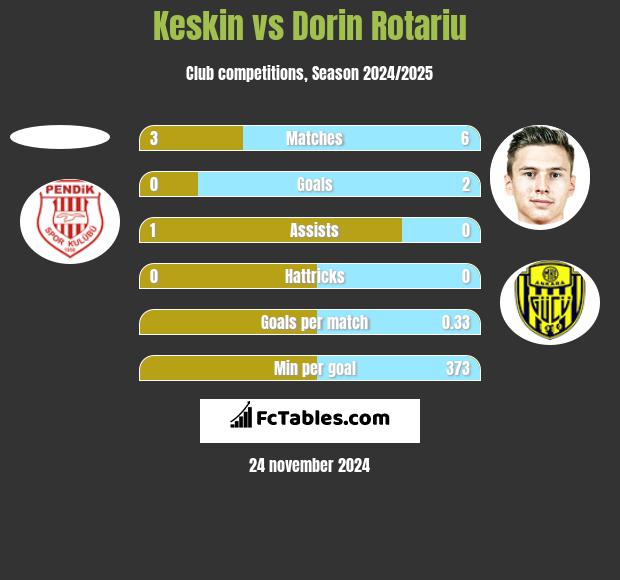 Keskin vs Dorin Rotariu h2h player stats